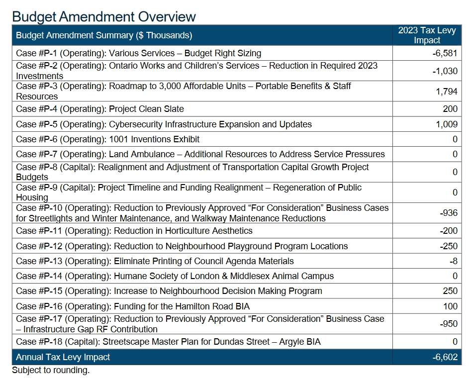 Budget amendments outlined in the 2023 multi-year budget update.