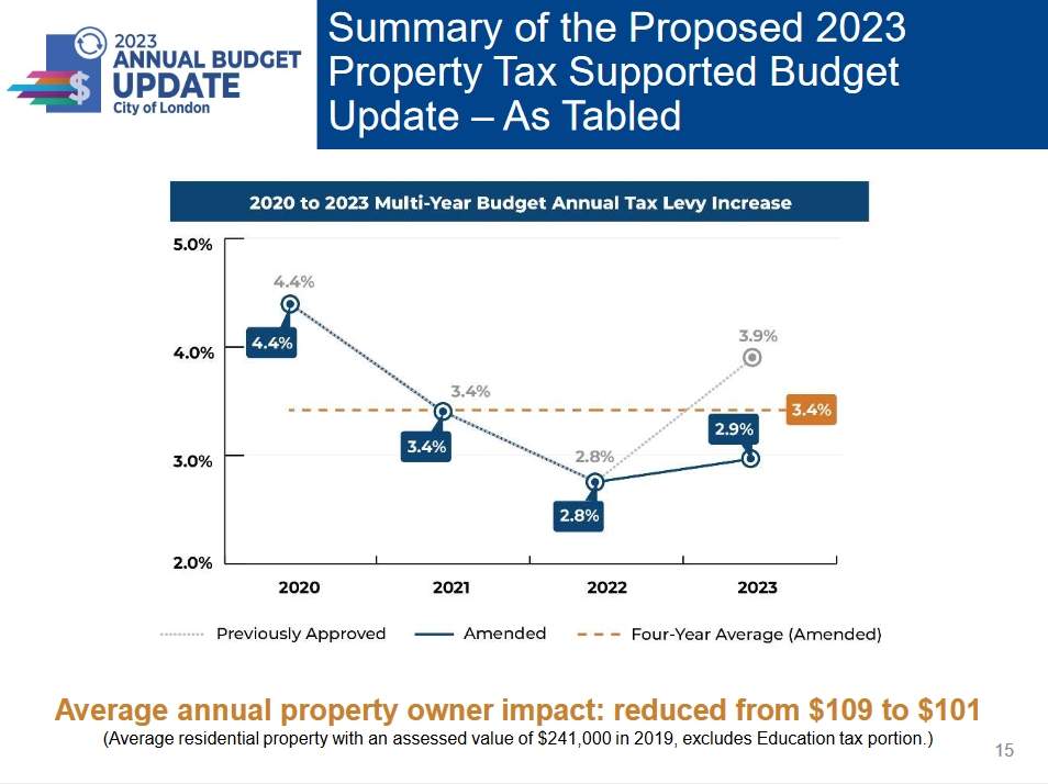 Final multi-year budget update tabled at London, Ont. city hall - image