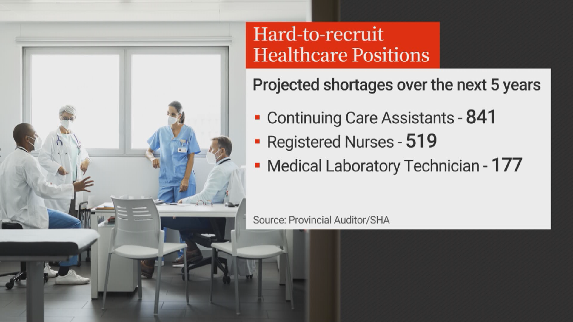 Sask. needs to improve health-care hiring plan as 2,200-worker shortage looms: auditor - image