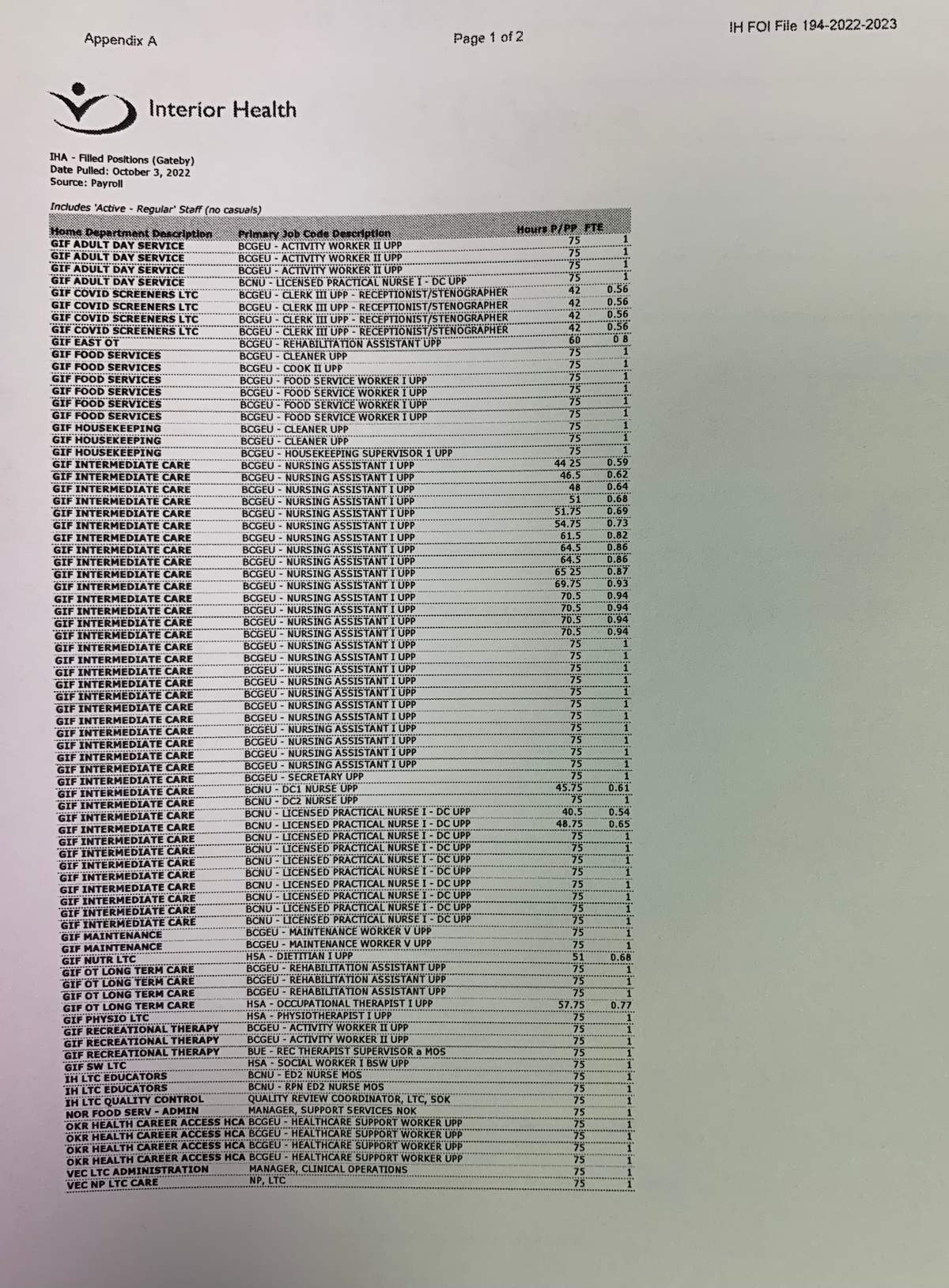 Filled jobs at Gateby as of Oct. 3, 2022.