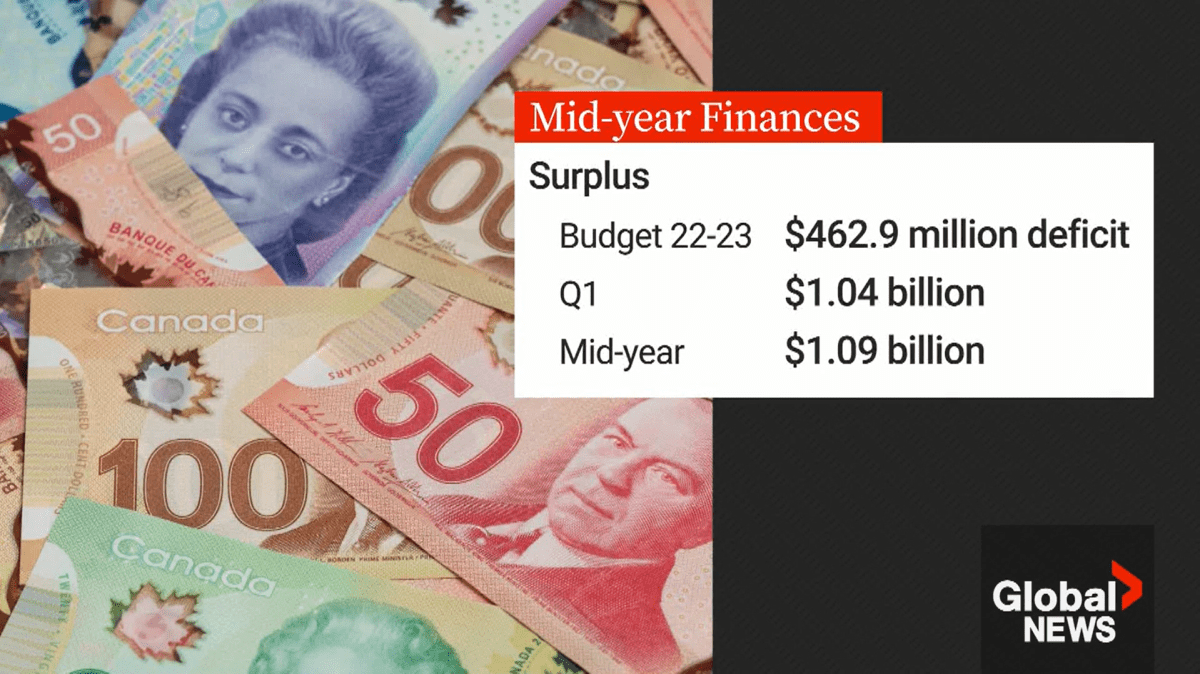 Saskatchewan’s financial picture has improved dramatically since budget time.