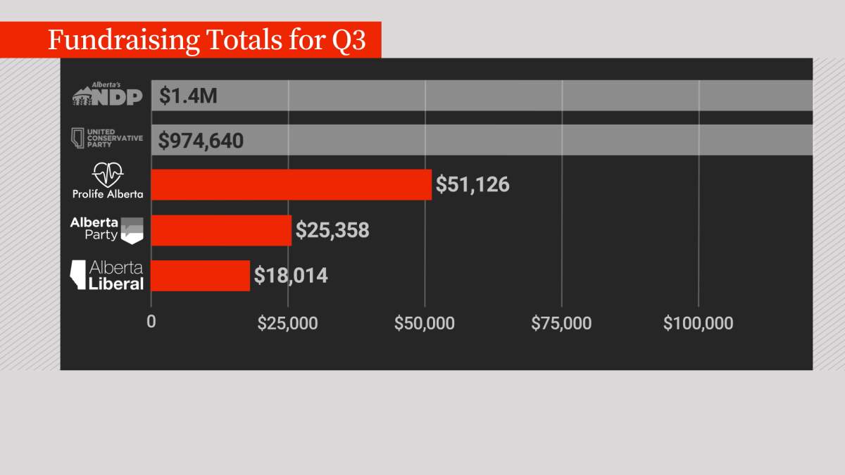 Elections Alberta fundraising report for Q3 2022.