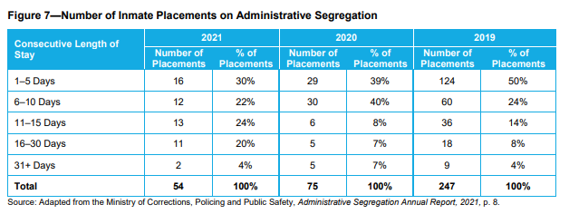 The number of inmate placements on administrative segregation.
