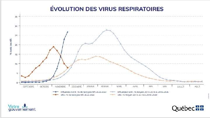 This graph shows the evolution of RSV and influenza in 2022, compared to previous years. Monday, Dec. 5, 2022.