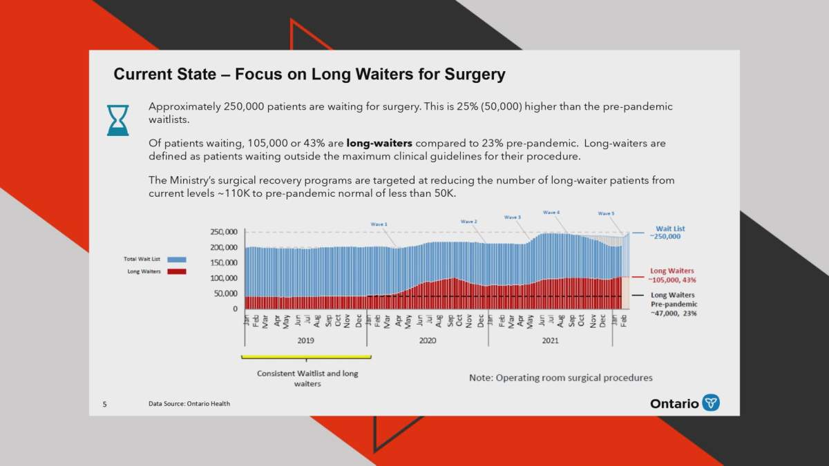 The number of so-called long-waiters in Ontario grew dramatically during the pandemic.