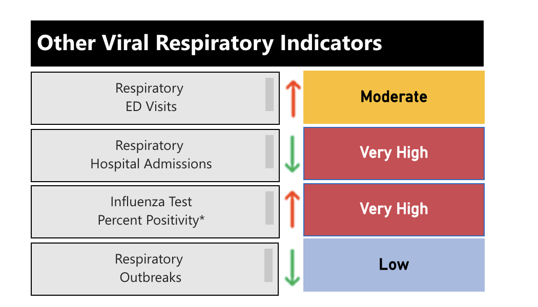 Viral indicators for Dec. 14.