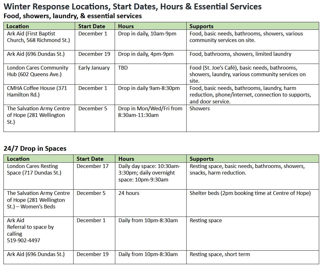 London, Ont.’s updated winter response to homelessness now in progress, social agencies say - image
