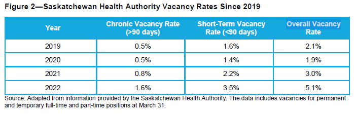 Sask. needs to improve health-care hiring plan as 2,200-worker shortage looms: auditor - image
