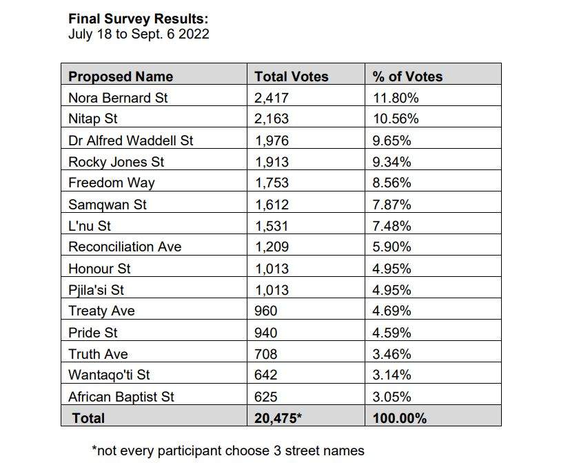 Late Mi’kmaw activist Nora Bernard recommended as new name for Halifax’s Cornwallis Street - image