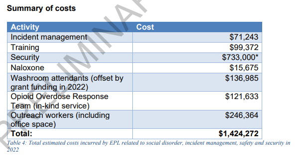 A preliminary report from the city shows the costs related to dealing with social disorder at Edmonton’s libraries.