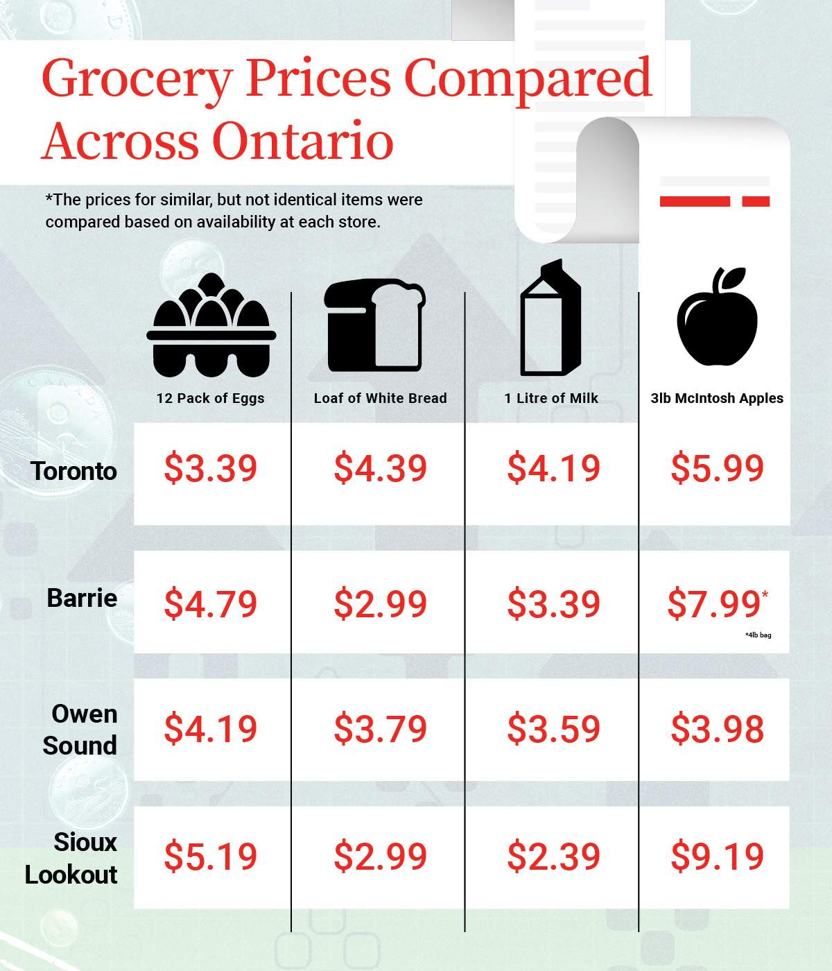 Urban vs. rural: Food prices go up everywhere, but it’s way worse in some areas - image