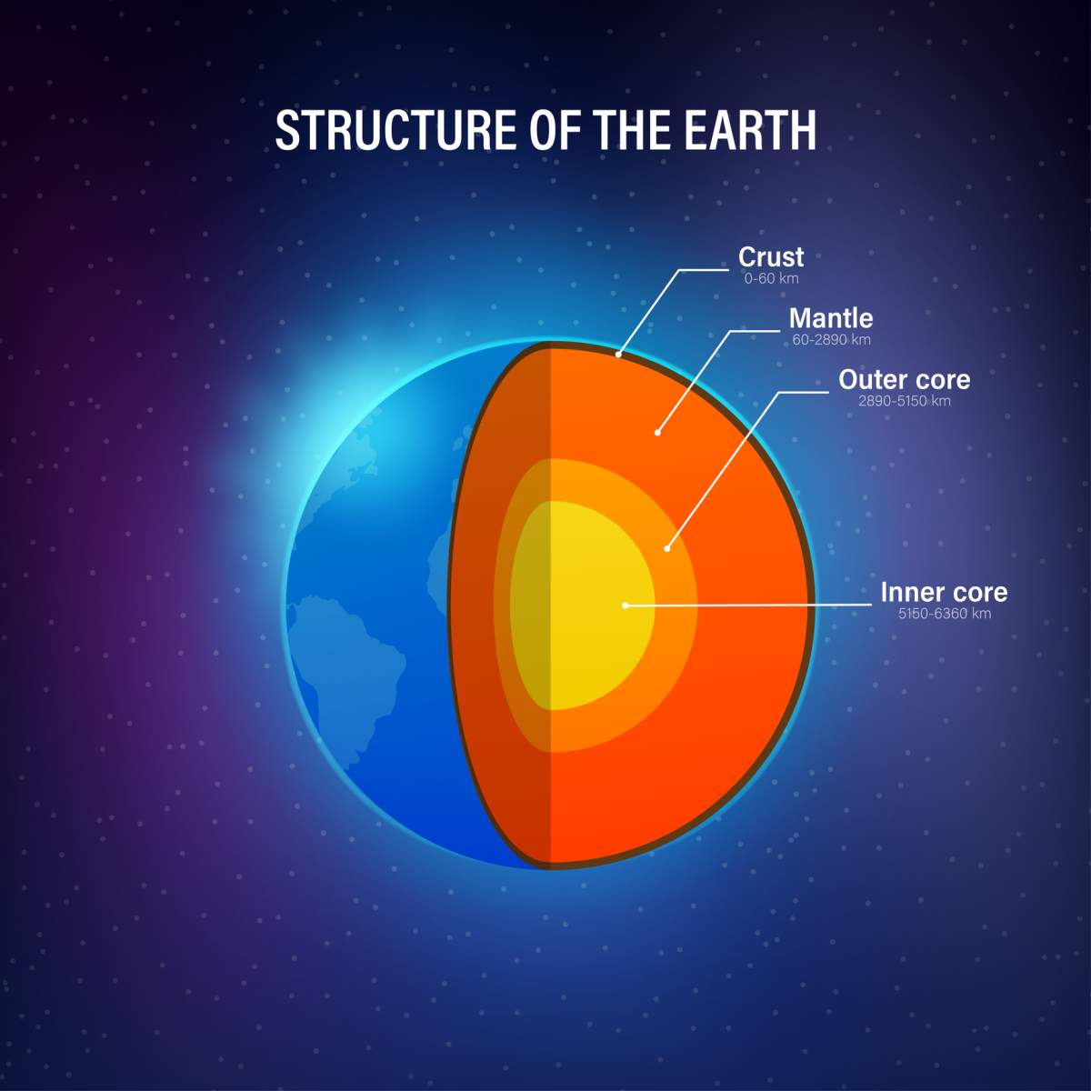 A cross section of the Earth shows layers of the planet's interior.