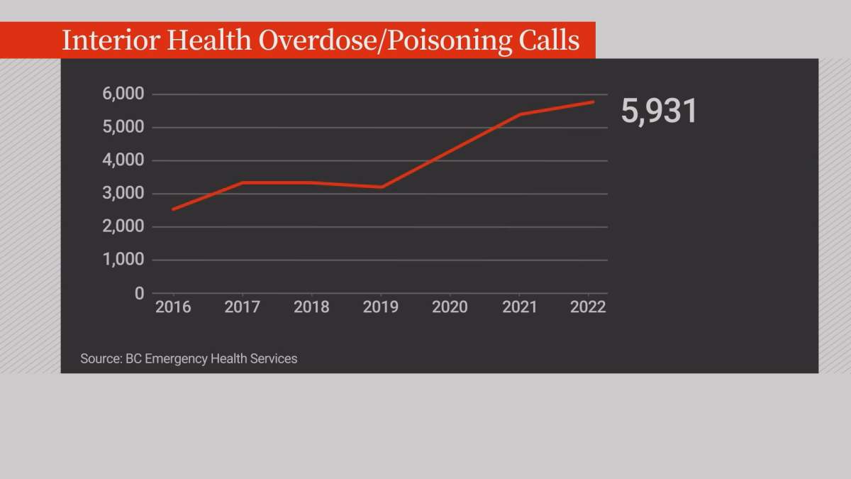 ‘Fatigue and stress’: Interior paramedics responded to over 5k overdose, poisoning calls in 2022 - image