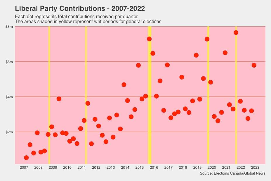 Graph of Liberal Party fundraising 2007-2022