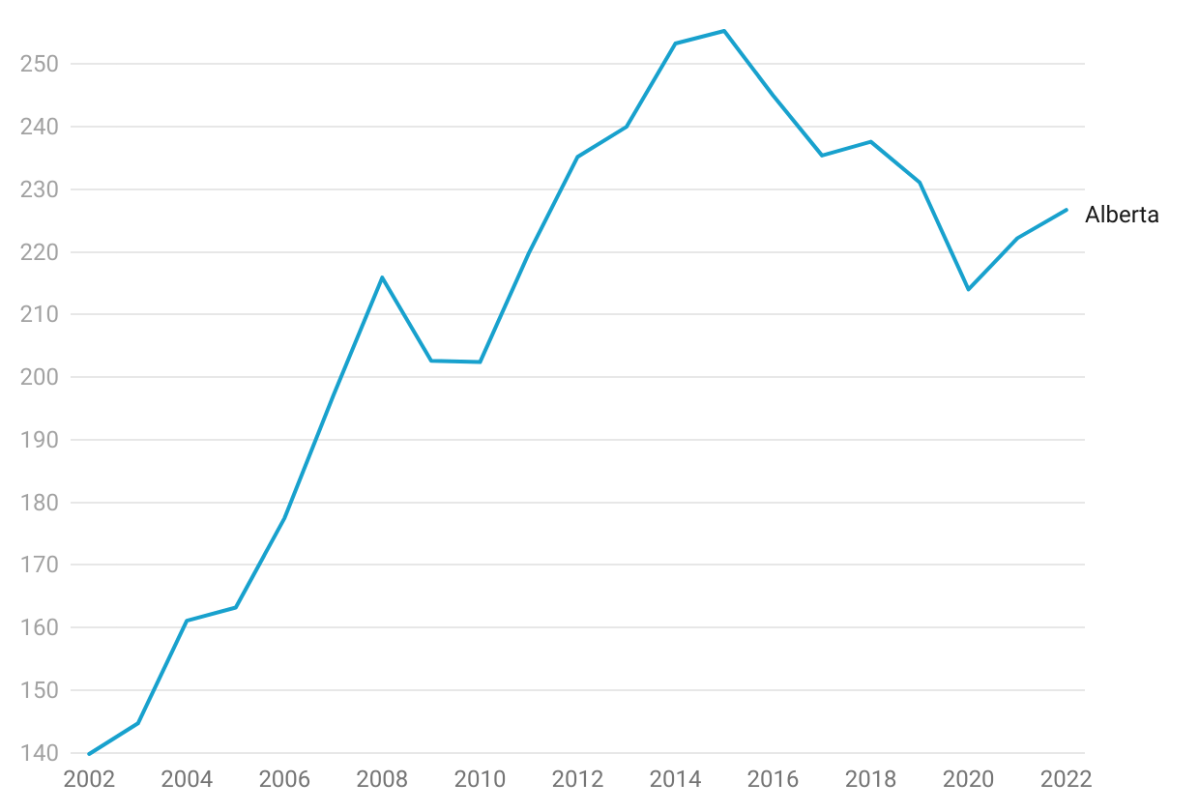 A graph of Statistics Canada data showing employment in construction in Alberta.