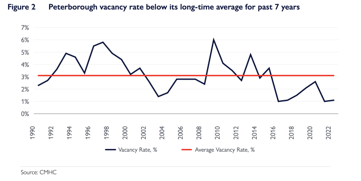 Peterborough CMA’s vacancy rate is below its long-time average for the past seven years.