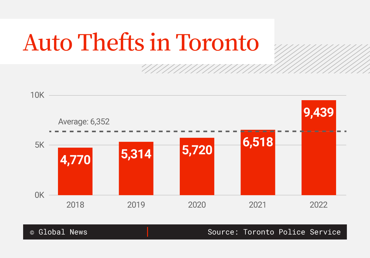 Global crime rings are ‘targetting’ Canada as auto thefts rise, officials say - image