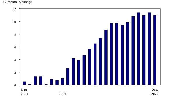 A graph of price growth for food through December 2022, showing the 12-month per cent change.