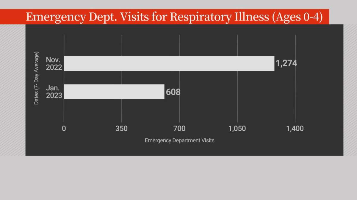 Data from ACES showing the 7-day average of children aged 0-4 requiring a trip to the emergency department on Nov. 10, 2022 compared to Jan. 2, 2023.