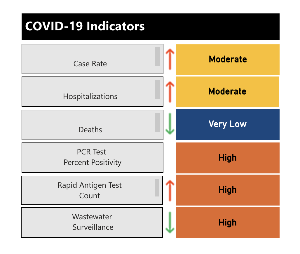 The risk index for COVID-19 as of Jan. 11, 2023 is at ‘moderate’ risk.