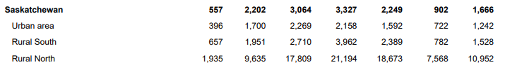 Statistics Canada data shows the highest rates of violence are in the 35-34 age group, and in the province’s rural north.