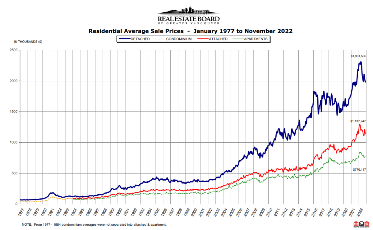 Average Greater Vancouver home prices, 1977-2022.