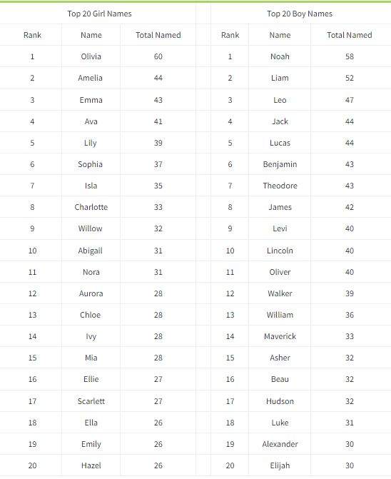 The top 20 baby names in 2022 in Saskatchewan.