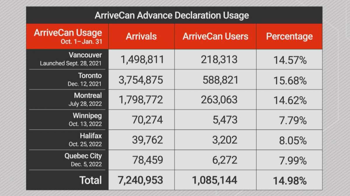A graphic showing ArriveCan usage data.