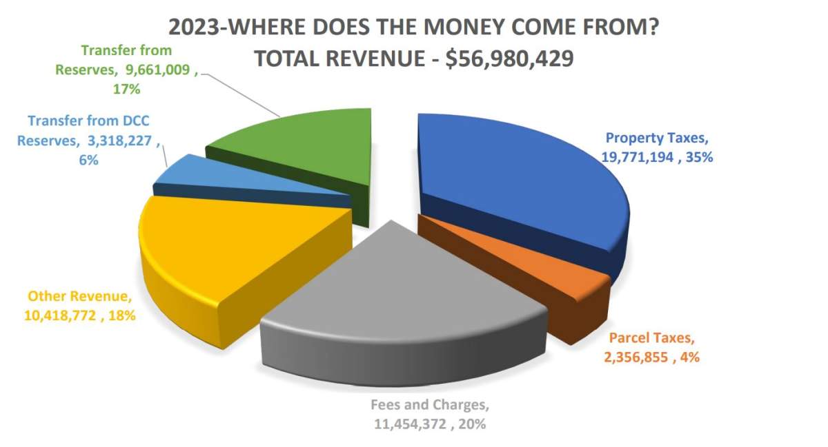 A graphic showing the District of Lake Country’s incoming revenue streams.