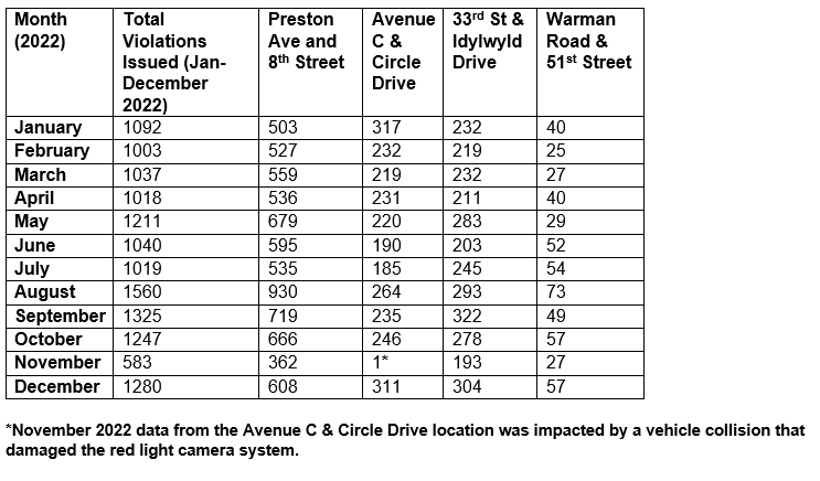 Saskatoon 2022 red-light camera violations. Data provided by the City of Saskatoon.