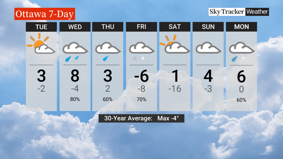 Seven-day weather forecast for the city of Ottawa, Ont.