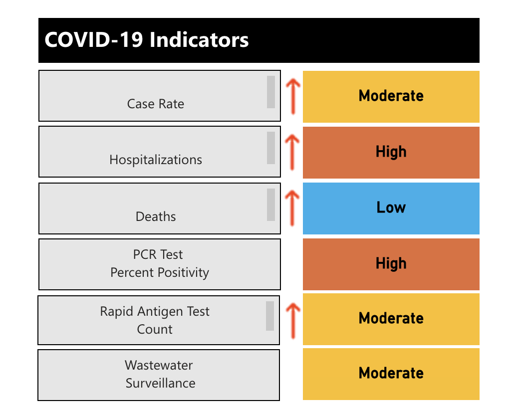 Peterborough Public Health’s COVID-19 risk index for Feb. 1, 2023.