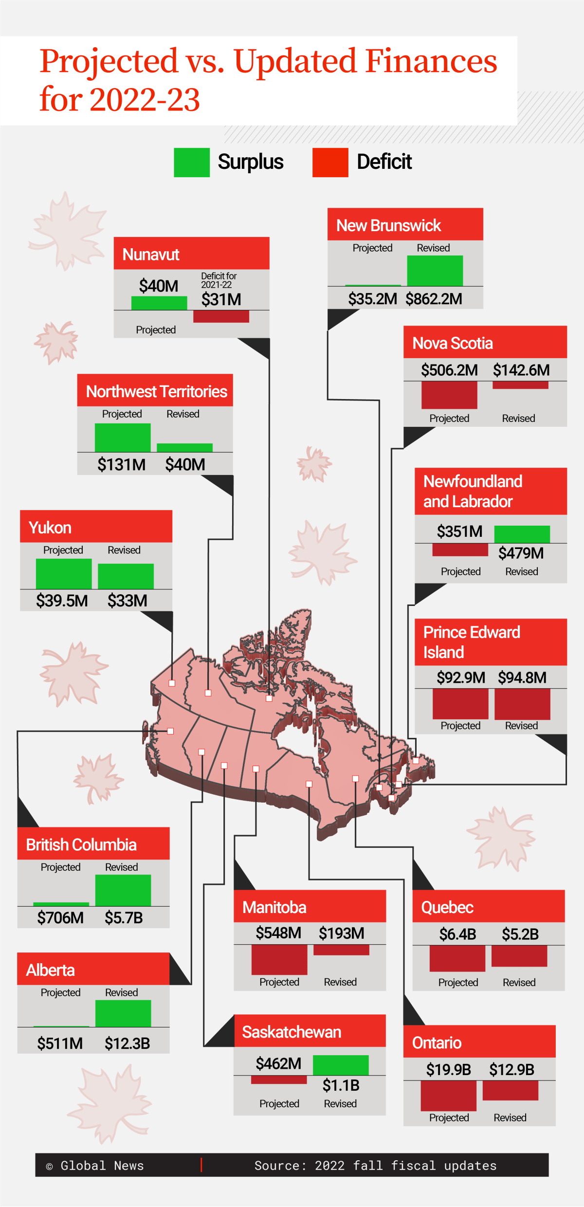 A snapshot of each province and territories’ updated finances for 2022-23, as of November/ December 2022, when most governments provide revisions to their operating budgets.