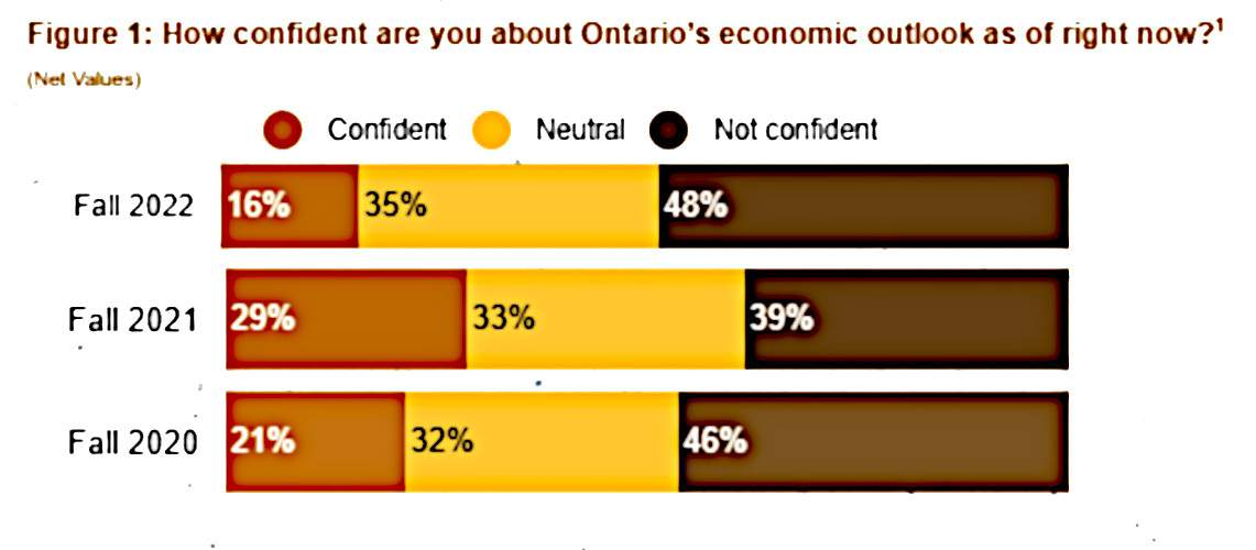 Only 16 percent of organizations surveyed by the Ontario Chamber of Commerce (OCC) have confidence in the current economy.