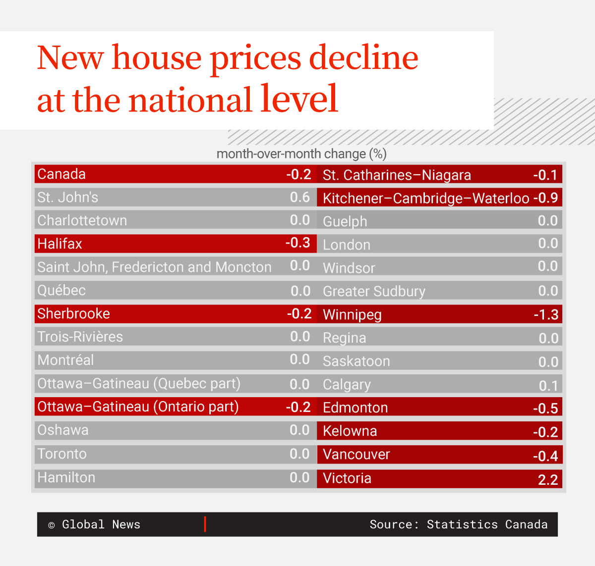 New home prices fell in most major cities last month, StatCan says. Here’s where - image