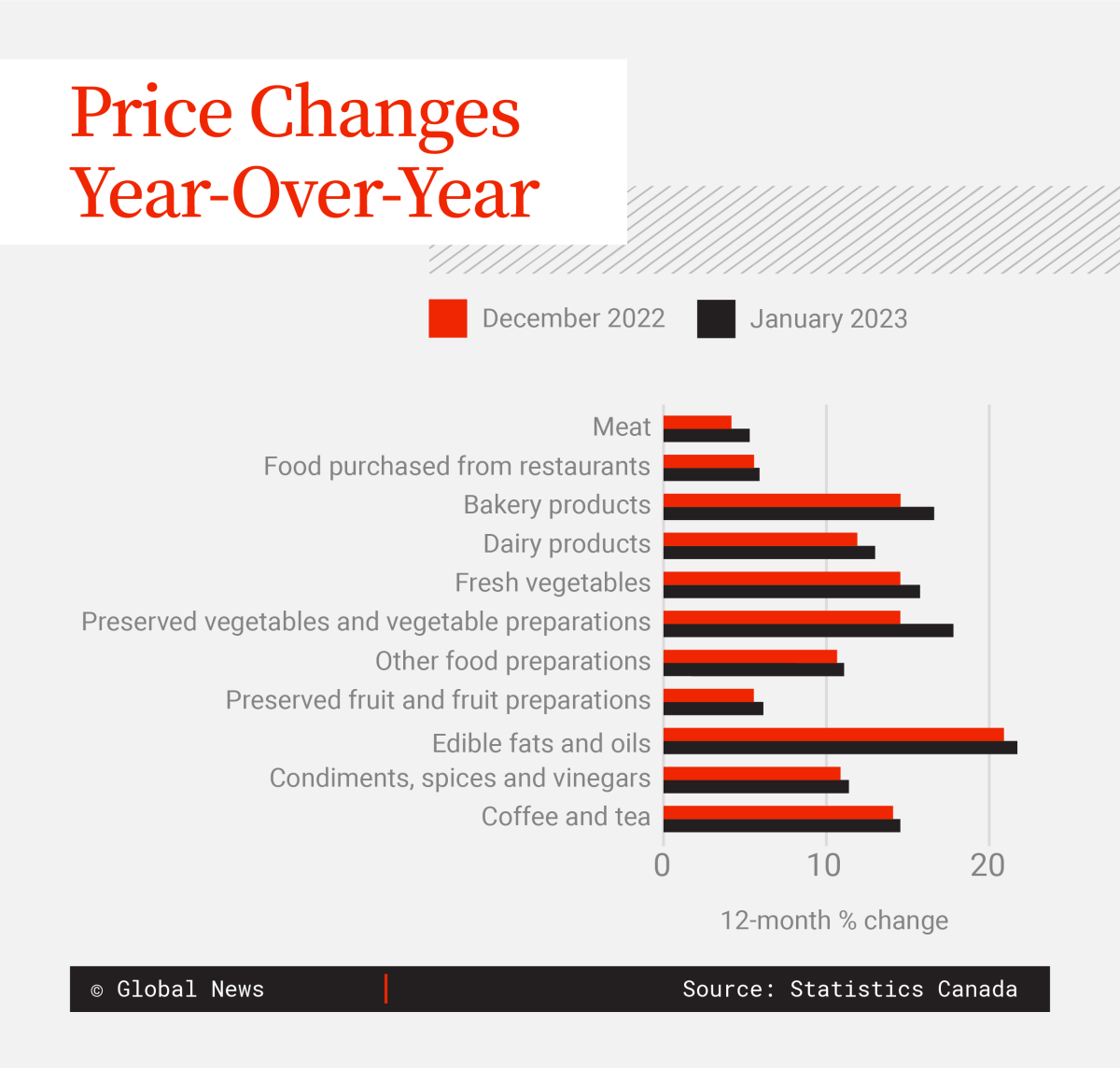 food inflation chart