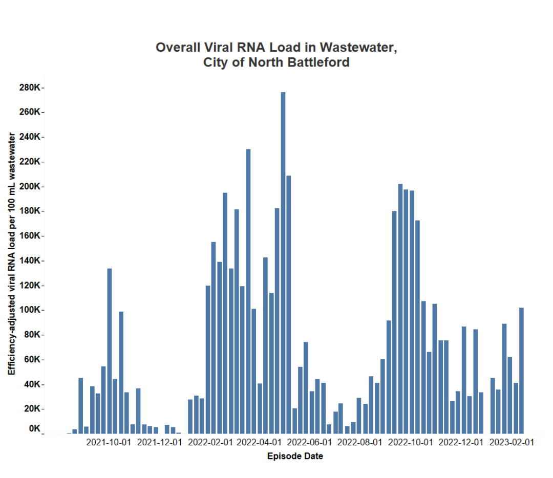Overall viral load found in the wastewater in North Battleford.