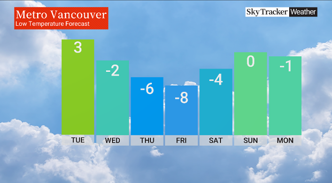 Metro Vancouver can also expect to see lower temperatures in the upcoming weather forecast.