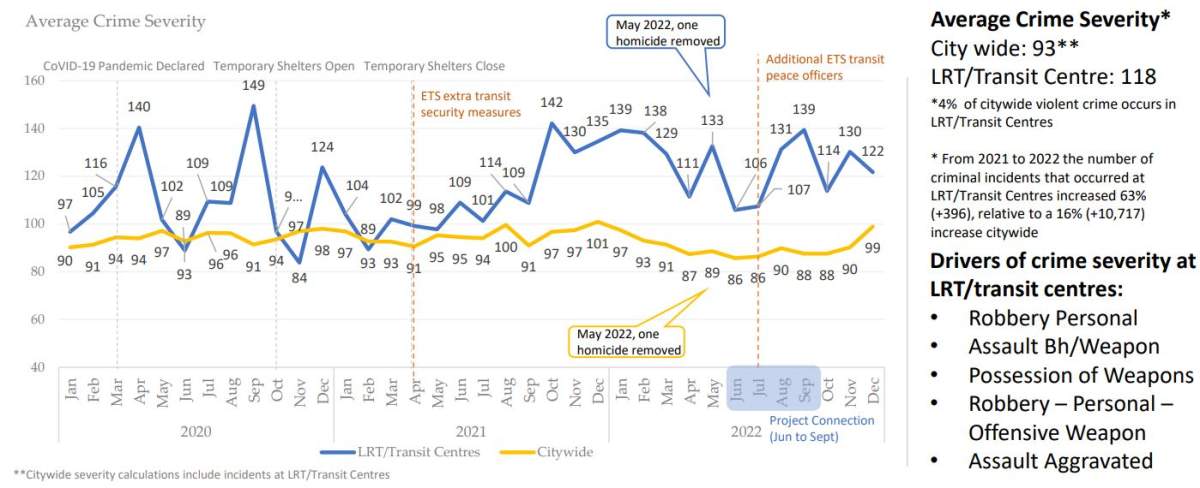 Edmonton transit crime stats, via Edmonton police data 2023.