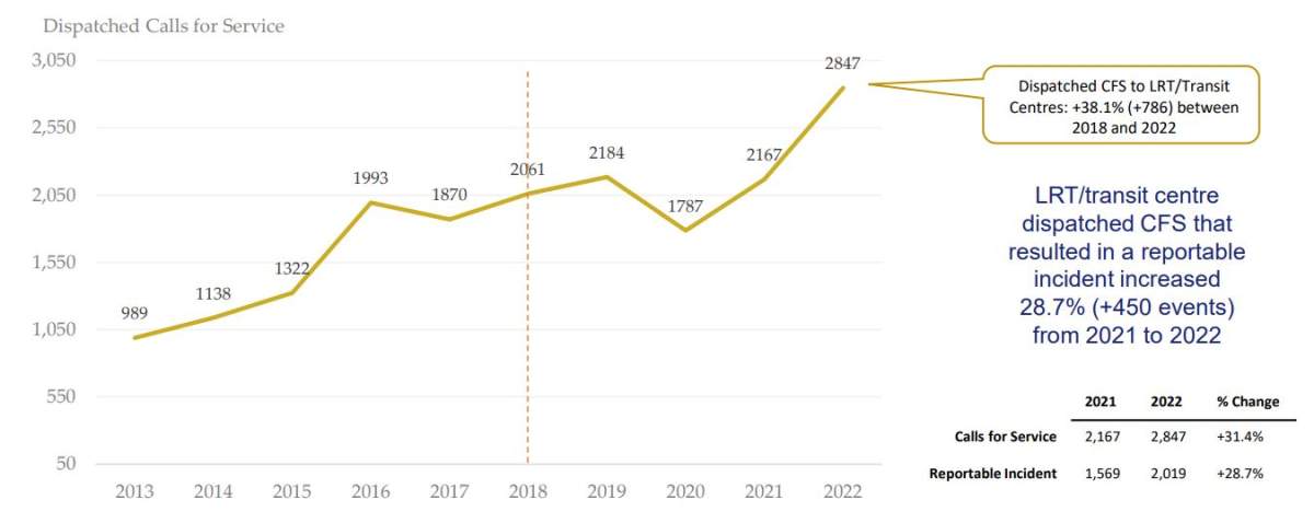 Edmonton transit crime stats, via Edmonton police data 2023.