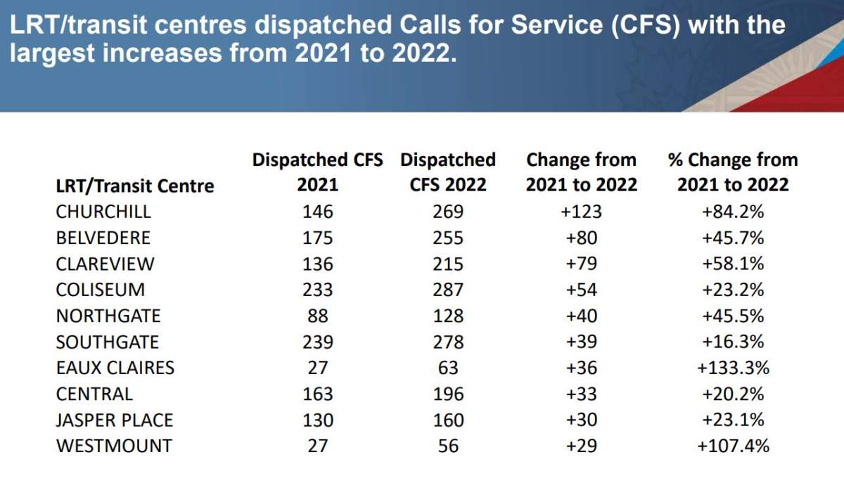 Edmonton police crime statistics 2022 - transit centres.
