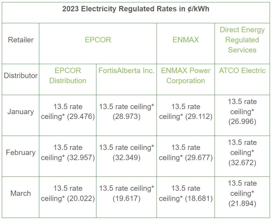 Regulated energy rates in Alberta.