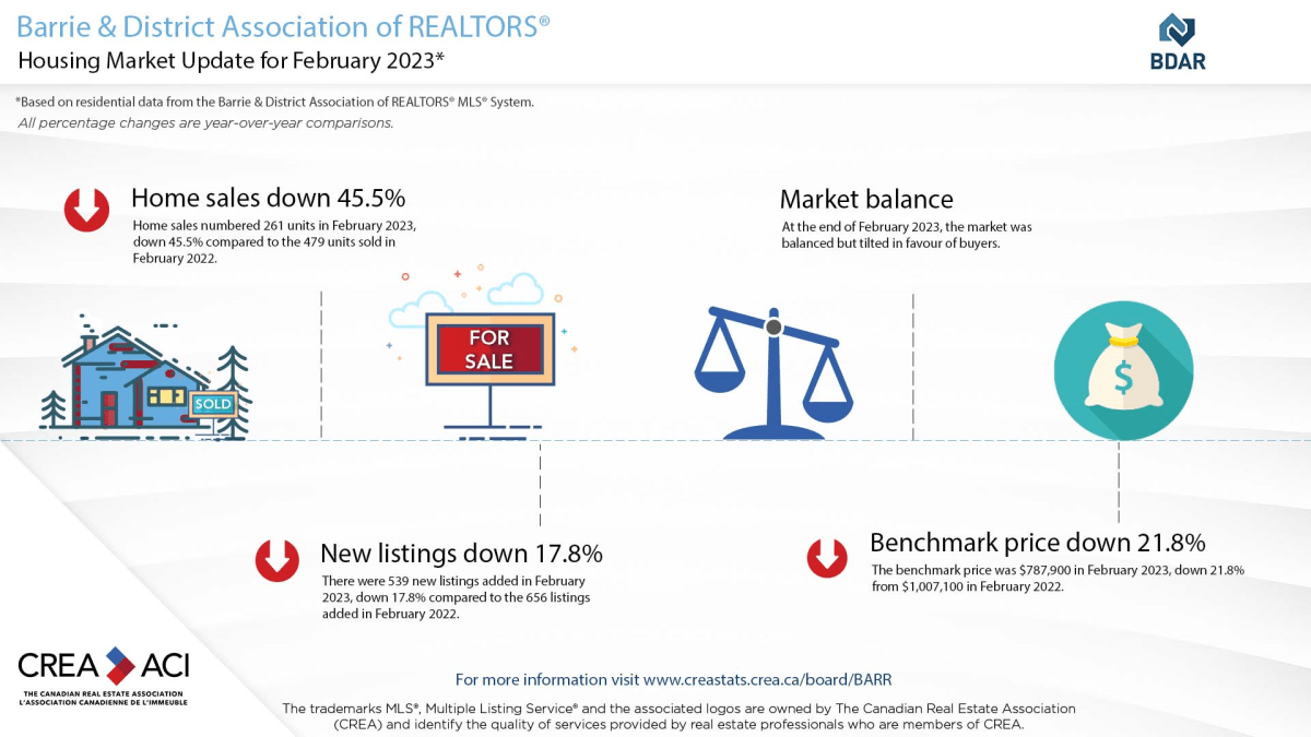 Barrie and District Association of Realtors reports Housing Market Update for February 2023