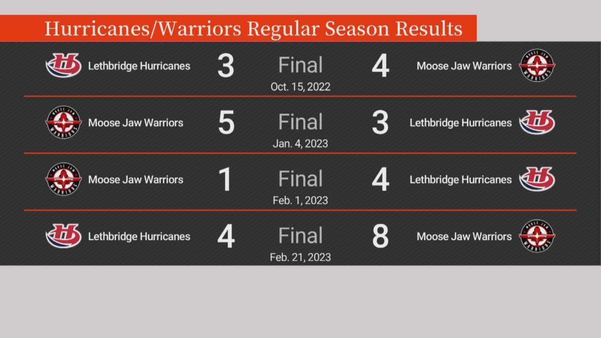 The Lethbridge Hurricanes lost three of four meetings against the Moose Jaw Warriors during the 2022-23 WHL regular season.