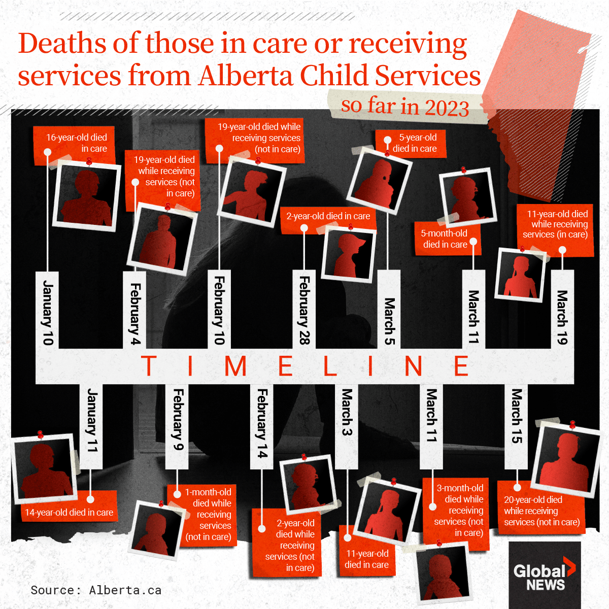 graphic of deaths in Alberta Child Services so far in 2023