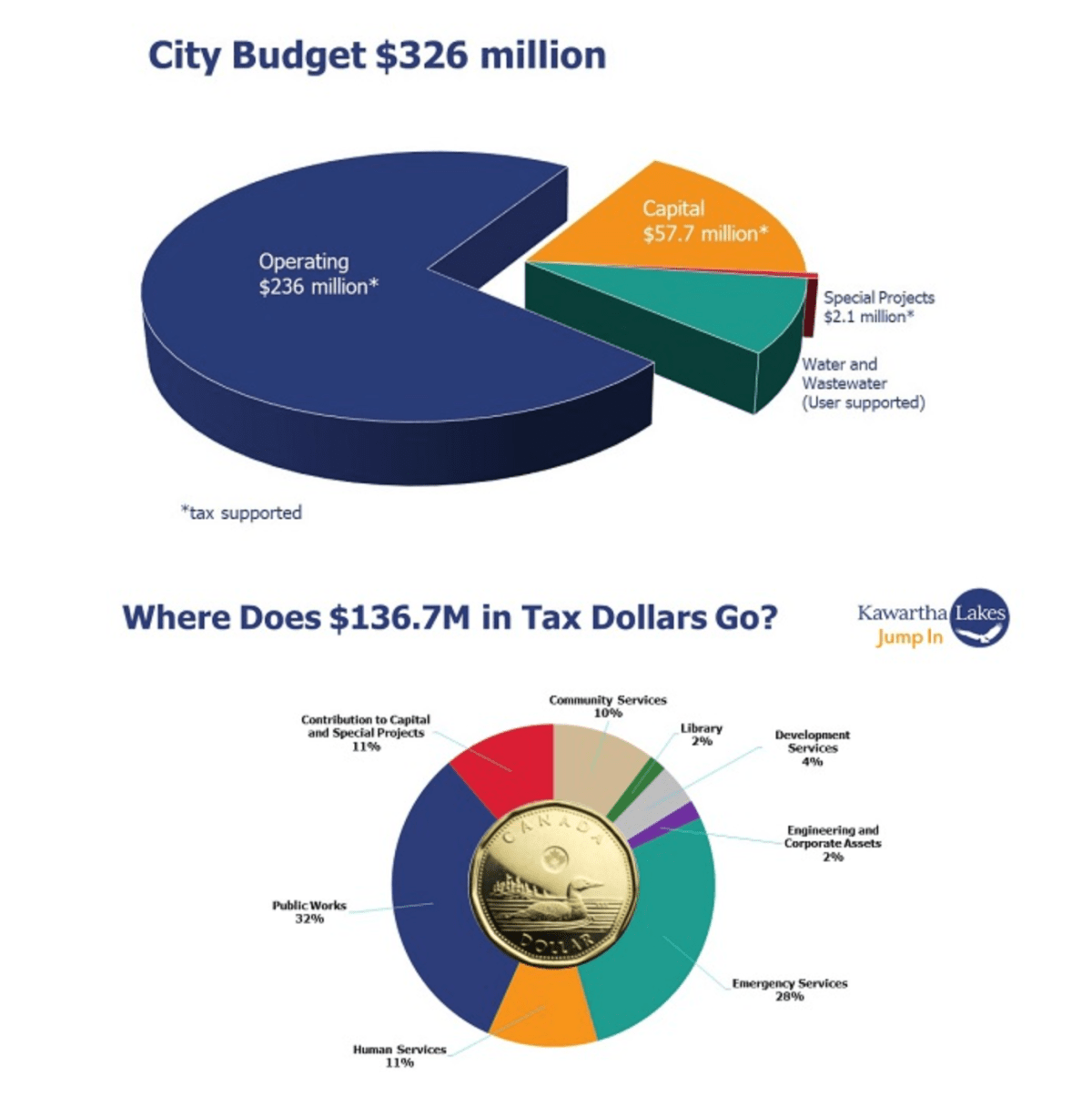 The City of Kawartha Lakes approved its 2023 budget.