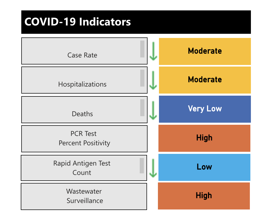 Peterborough Public Health’s risk index for COVID-19 remains at moderate as of March 1, 2023.