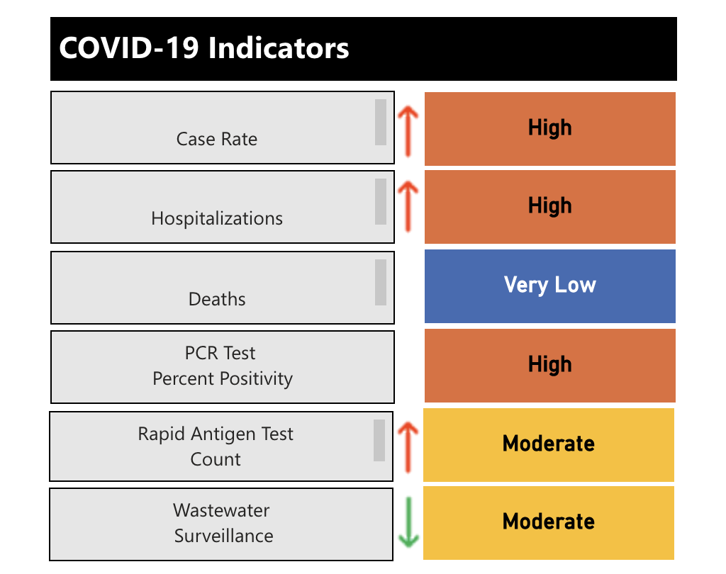 Peterborough Public Health’s COVID-19 risk index on March 8, 2023.