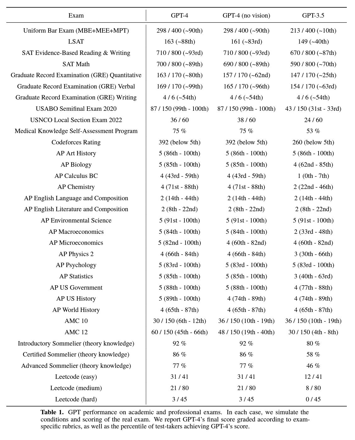 GPT-4's test results on a variety of academic exams, as seen in a research paper released by OpenAI.