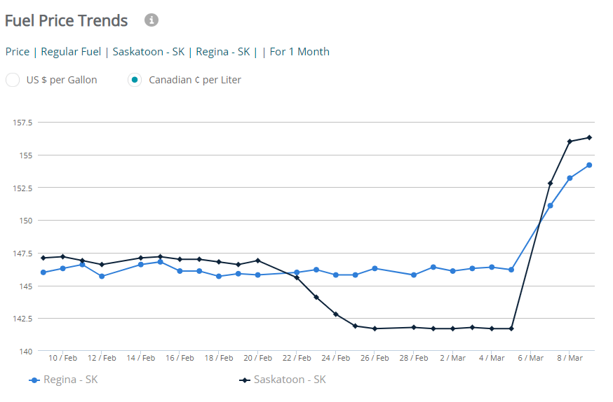 Graph showing steady regular gas prices from the start of January 2023 with an increase early March.
